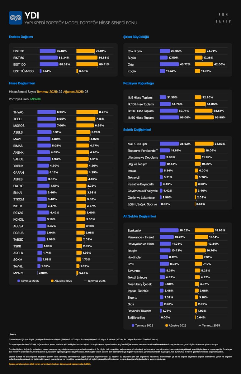 #YDI - YAPI KREDİ PORTFÖY MODEL PORTFÖY HİSSE SENEDİ FONU 

Portföy ağırlığına göre hisse değişimleri
Temmuz 2025 - Ağustos 2025