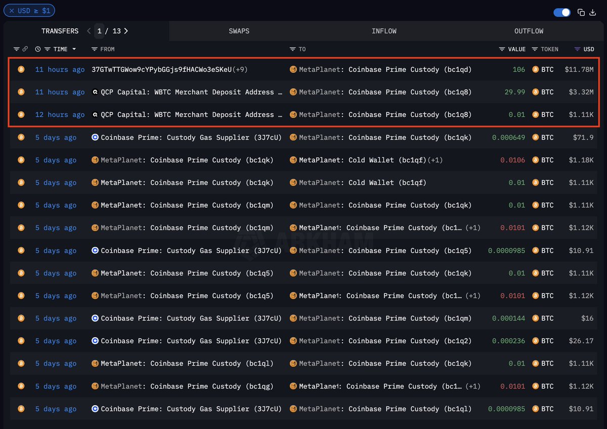 arkham's tweet photo. JAPANESE MICROSTRATEGY JUST BOUGHT $15M BTC

Metaplanet just purchased $15M of BTC at $112,149.

They now hold $2.27B $BTC bought at an average price of $102,467. https://t.co/Prwh7a2mlx