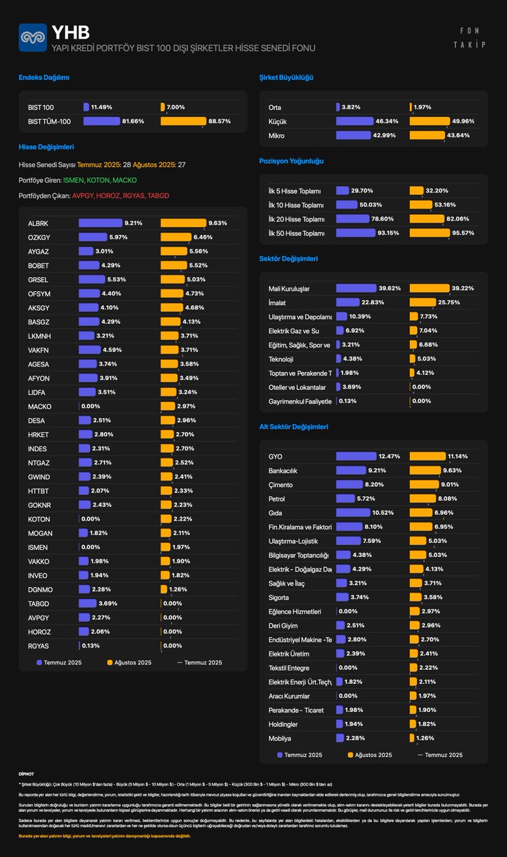 #YHB - YAPI KREDİ PORTFÖY BIST 100 DIŞI ŞİRKETLER HİSSE SENEDİ FONU 

Portföy ağırlığına göre hisse değişimleri
Temmuz 2025 - Ağustos 2025