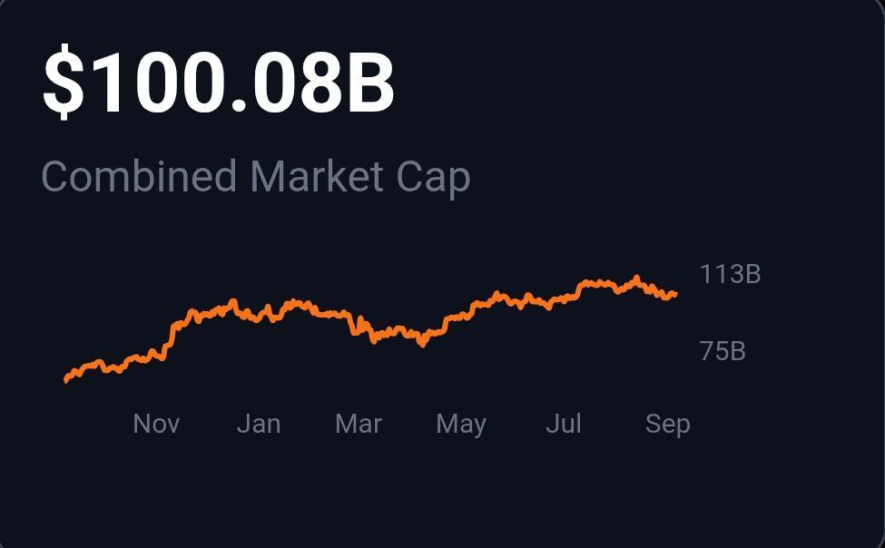 REXCrypto10's tweet photo. 🚨 HUGE: Strategy has now hit a combined $100B market cap 💥📈

Big money is moving — and the numbers speak loud. 👀

#Crypto #Markets #Bitcoin #Ethereum #CryptoNews #WhaleAlert #Saylor #CryptoMarket https://t.co/syzXsDcRQR