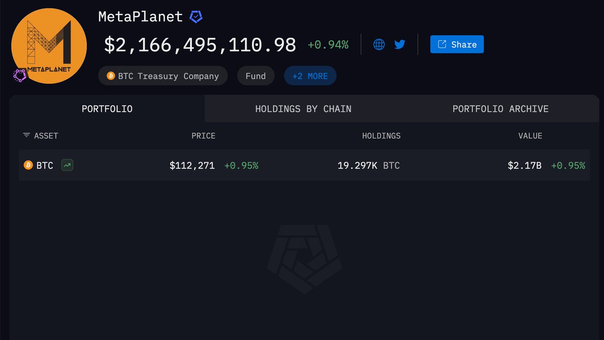 arkham's tweet photo. JAPANESE MICROSTRATEGY JUST BOUGHT $15M BTC

Metaplanet just purchased $15M of BTC at $112,149.

They now hold $2.27B $BTC bought at an average price of $102,467. https://t.co/Prwh7a2mlx