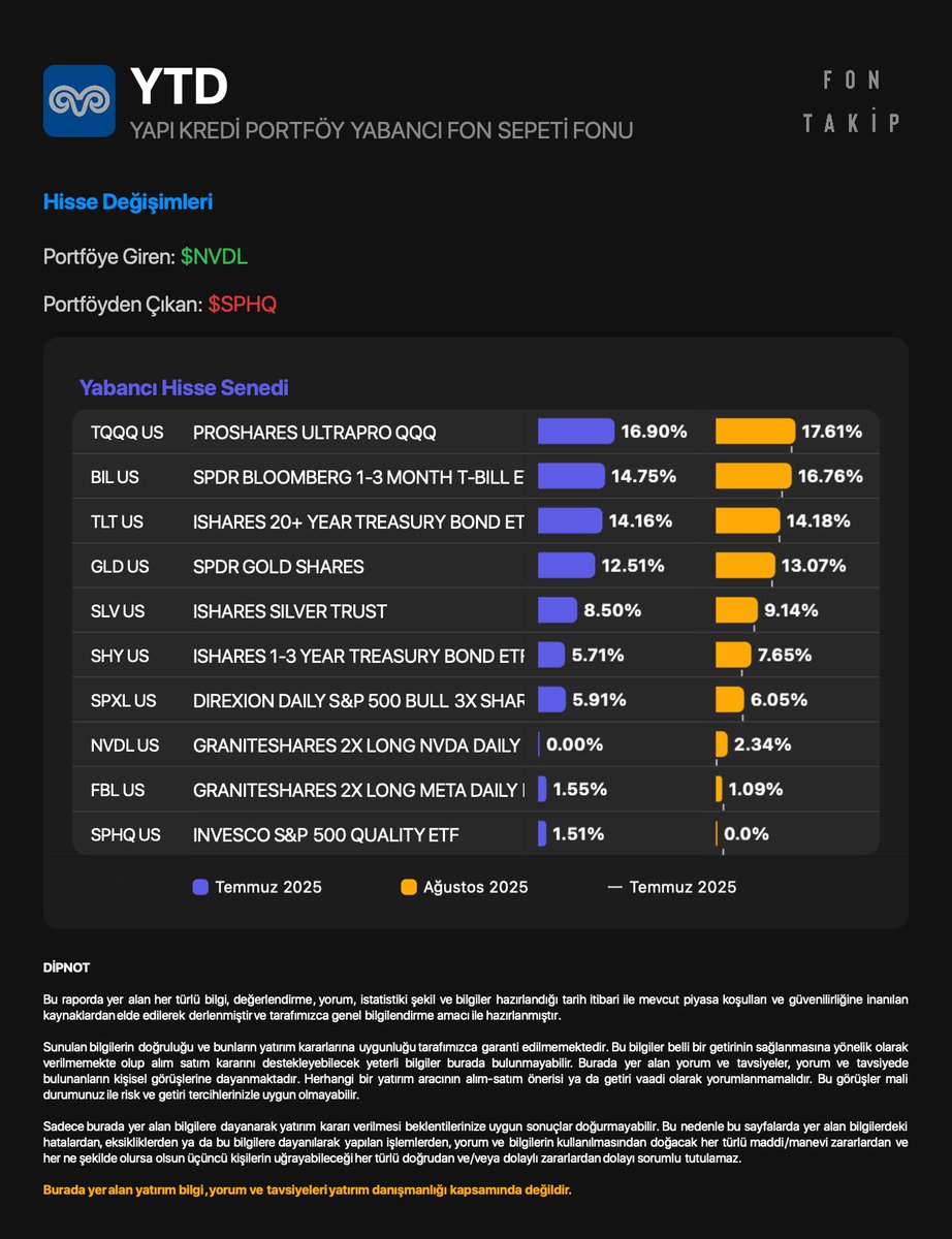 #YTD - YAPI KREDİ PORTFÖY YABANCI FON SEPETİ FONU

Portföy ağırlığına göre hisse değişimleri
Temmuz 2025 - Ağustos 2025