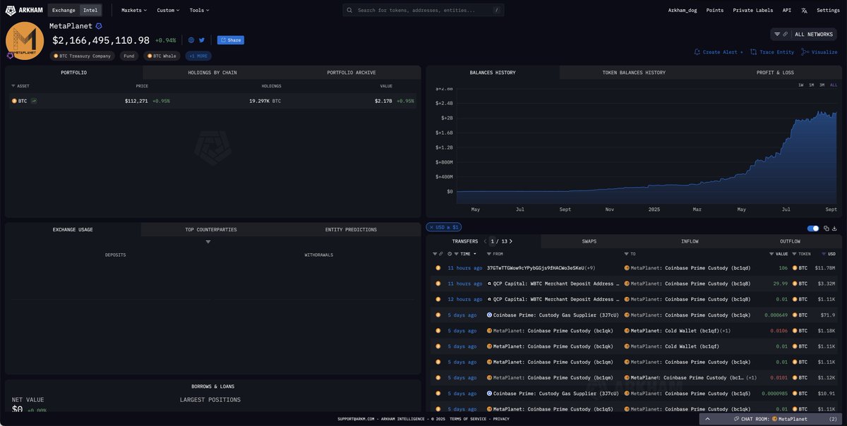 arkham's tweet photo. JAPANESE MICROSTRATEGY JUST BOUGHT $15M BTC

Metaplanet just purchased $15M of BTC at $112,149.

They now hold $2.27B $BTC bought at an average price of $102,467. https://t.co/Prwh7a2mlx