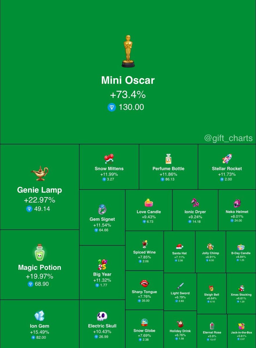 prosniffer's tweet image. 📈Wszystkie prezenty Telegram rosną na wartości!
📊Kapitalizacja rynkowa wzrosła o +8,12% i wynosi 146 439 179 $ 
🙋Dzienny przyrost nowych użytkowników - 2 258 osób
Jesteśmy na początku!
@ton_blockchain #ton #gifts #sickers #nft