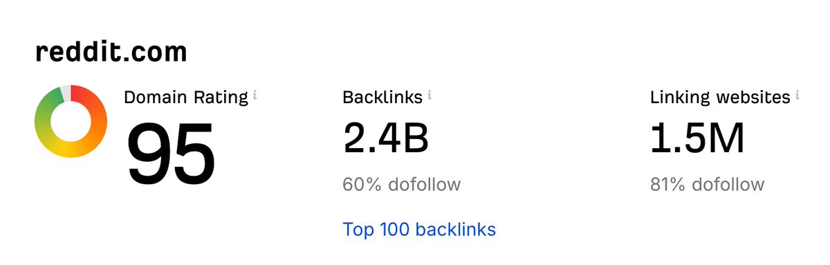 REPEAT AFTER ME 

Reddit is so easily abused right now

There's NOTHING stopping you from farming 100 Reddit accounts at a time

Here's my 2 week warm-up SOP (bookmark for later)

Use a privacy browser, resi proxies, 1 assigned location per account no exceptions

Week 1
Day 1: