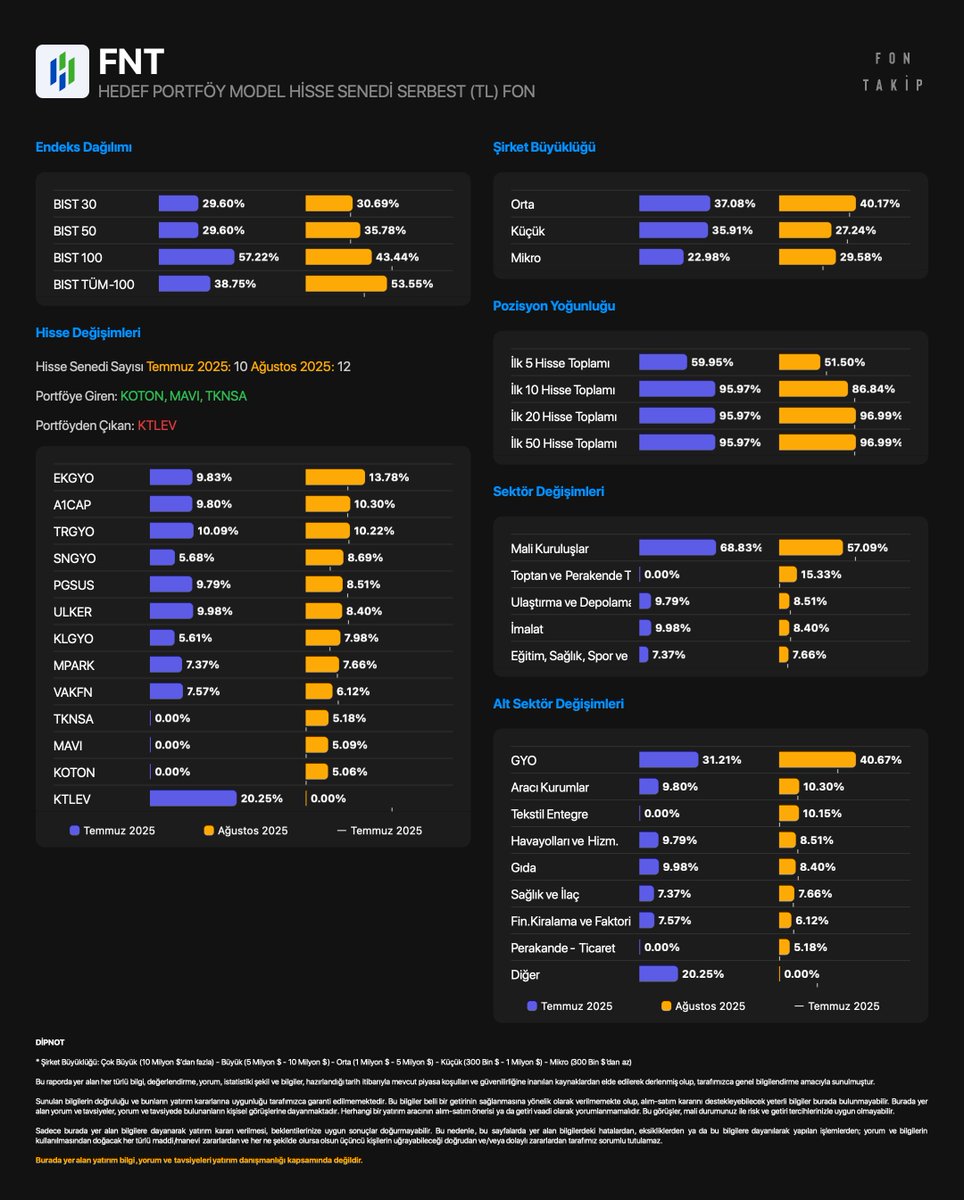 #FNT - HEDEF PORTFÖY MODEL HİSSE SENEDİ SERBEST FON 

Portföy ağırlığına göre hisse değişimleri
Temmuz 2025 - Ağustos 2025