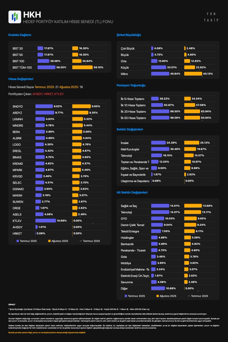 #HKH - HEDEF PORTFÖY KATILIM HİSSE SENEDİ FONU 

Portföy ağırlığına göre hisse değişimleri
Temmuz 2025 - Ağustos 2025