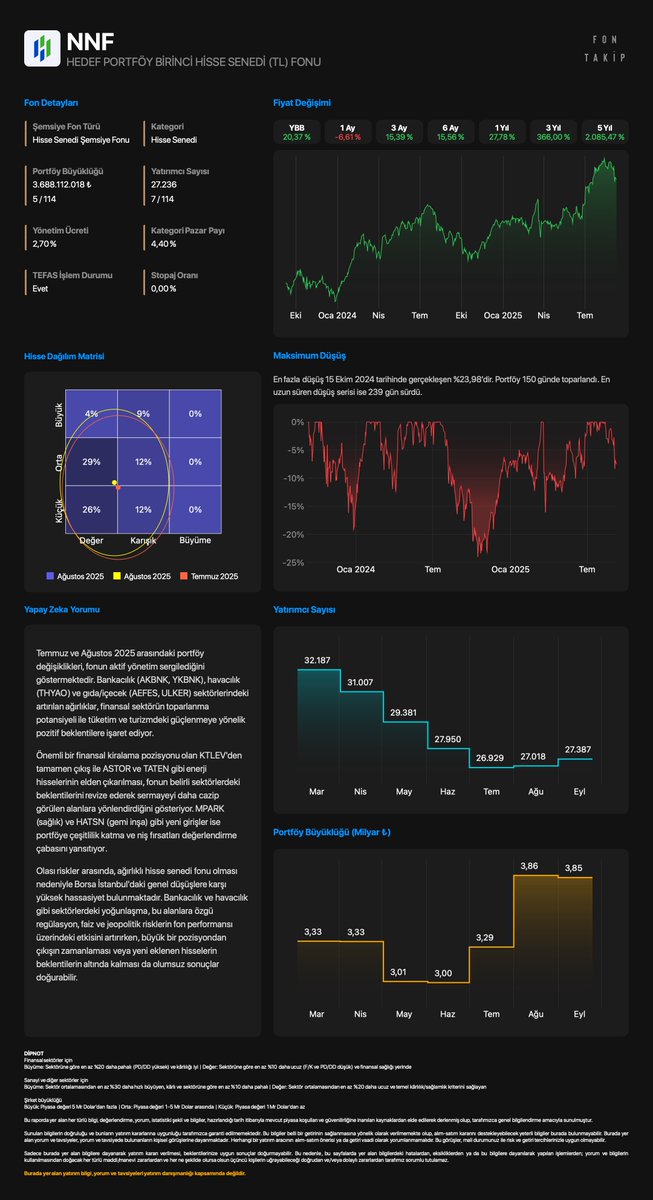 FonTakip's tweet image. #NNF - HEDEF PORTFÖY BİRİNCİ HİSSE SENEDİ FONU 

Portföy ağırlığına göre hisse değişimleri
Temmuz 2025 - Ağustos 2025