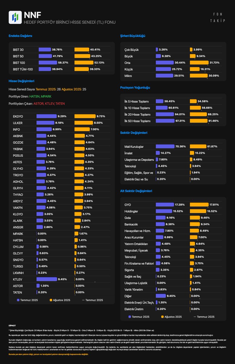 #NNF - HEDEF PORTFÖY BİRİNCİ HİSSE SENEDİ FONU 

Portföy ağırlığına göre hisse değişimleri
Temmuz 2025 - Ağustos 2025