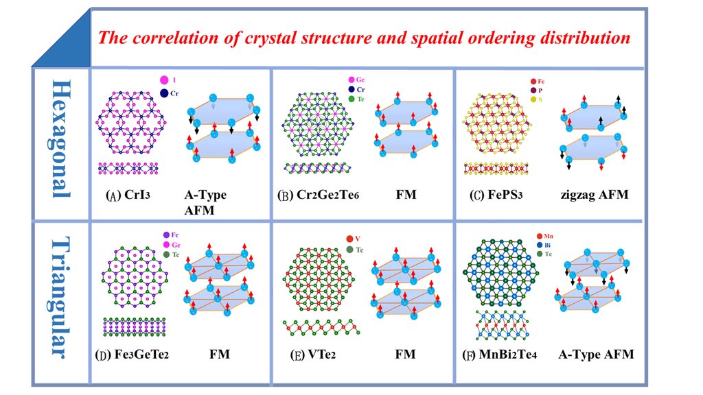 hedinist_'s tweet image. The Mermin-Wagner theorem (1966) proved magnetism should not be possible in 1D/2D systems. Intuitively, magnetic atoms in 1D/2D do not have enough neighbors to stabilize an aligned configuration against entropy-increasing spin fluctuations. 

However, 2D magnets were discovered…