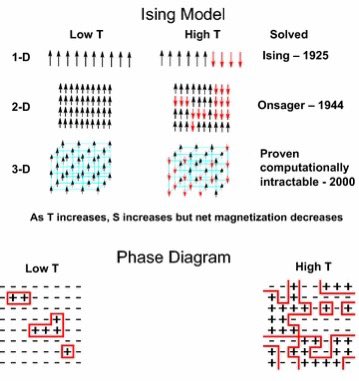 hedinist_'s tweet image. The Mermin-Wagner theorem (1966) proved magnetism should not be possible in 1D/2D systems. Intuitively, magnetic atoms in 1D/2D do not have enough neighbors to stabilize an aligned configuration against entropy-increasing spin fluctuations. 

However, 2D magnets were discovered…