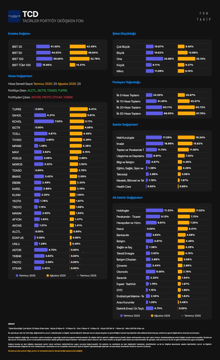#TCD - TACİRLER PORTFÖY DEĞIŞKEN FON

Portföy ağırlığına göre hisse değişimleri
Temmuz 2025 - Ağustos 2025