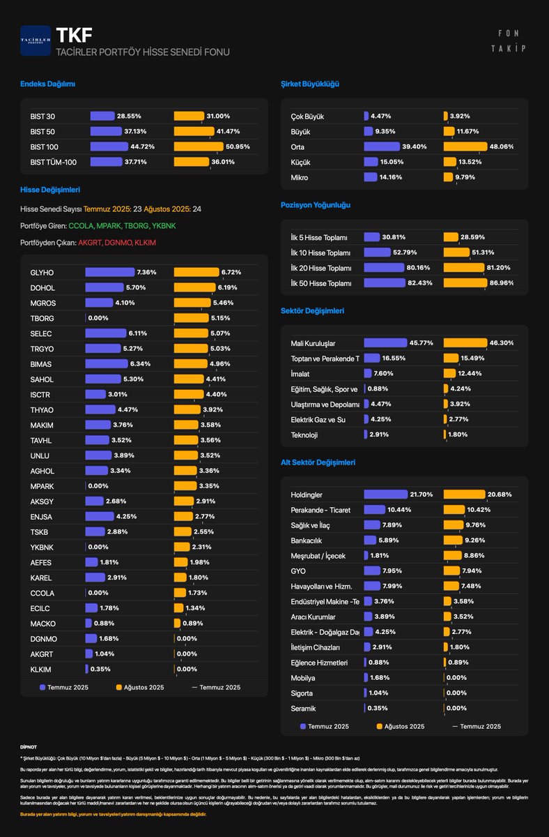 #TKF - TACİRLER PORTFÖY HİSSE SENEDİ FONU 

Portföy ağırlığına göre hisse değişimleri
Temmuz 2025 - Ağustos 2025