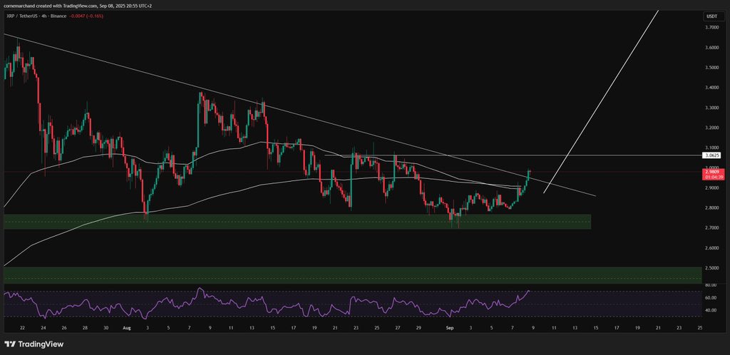 MarhcandCorne's tweet photo. $XRP #XRP starting to look slightly bullish! https://t.co/lGMhclfEIf