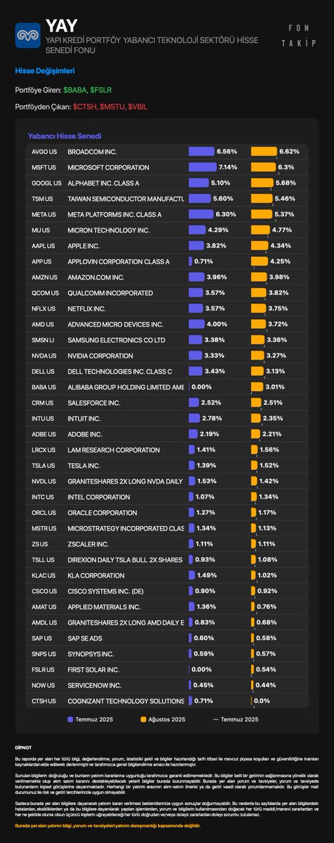 #YAY - YAPI KREDİ PORTFÖY YABANCI TEKNOLOJİ SEKTÖRÜ HİSSE SENEDİ FONU

Portföy ağırlığına göre hisse değişimleri
Temmuz 2025 - Ağustos 2025