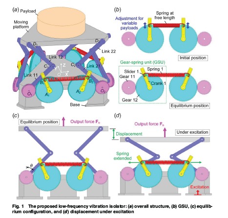 ASMEJournals's tweet image. This article proposes a low-frequency vibration isolator with large-stroke and variable-payload capabilities using #gear-spring units. asmedigitalcollection.asme.org/mechanismsrobo…
#damping #springs