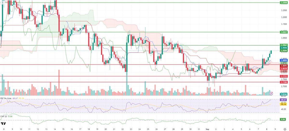 #XRP Genel olarak momentum ve likidite göstergeleri gün içi lehine dönmüş olsa da 3,00$ üzerinde kalıcılık ve CMF'nin pozitif bölgede kalması yükselişin sürdürülebilirliği için belirleyici olacaktır.

Destekler: 2.8570 - 2.7733 - 2.7306

Dirençler 2.9967 - 3.0927 - 3.3058