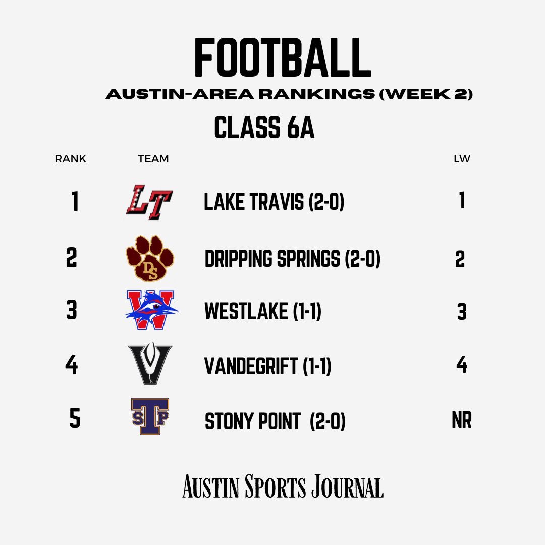 Austin-Area Rankings from the <a href="/ASJSportsATX/">Austin Sports Journal</a> following Week 2 🔥🐅🏈 <a href="/sTpTigerFB/">Stony Point Football</a>