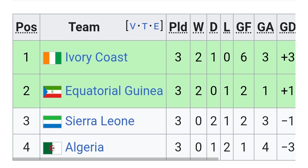 Lernermath's tweet image. هاوليك وين كنا ندورو .. بيتكوفيتش ما داش الفريق الاسباني ، نورمال دا منتخب تفوق عليه موريتانيا و سيراليون ... نحاسبوه عادي كي هو كي الناس ، يفشل يتأهل يغادر عادي .