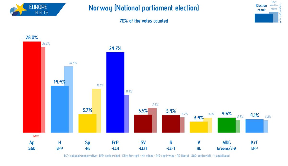 EuropeElects's tweet image. Norway, 70% of the votes counted:

National parliament election

Ap-S&amp;amp;D: 28% (+1.7)
FrP~ECR: 24.7% (+13.1)
H-EPP: 14.4% (-6.0)
Sp~RE: 5.7% (-7.8)
SV~LEFT: 5.5% (-2.1)
R~LEFT: 5.4% (+0.7)
MDG-G/EFA: 4.6% (+0.7)
KrF-EPP: 4.1% (+0.3)
V-RE: 3.4% (-1.2)

+/- vs. Last election result…