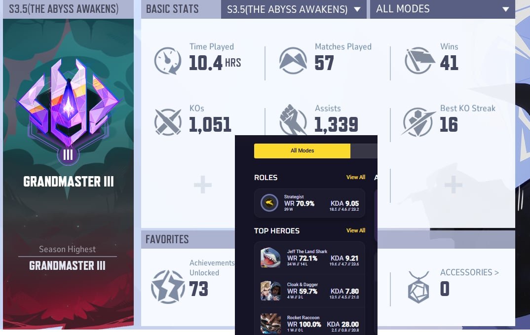 This was on an alt account, but... 
Season 3, I went from Bronze 3 to Gold 3 with an 88.2% winrate as Jeff.

Season 3.5, I went from Gold 3 to Grandmaster 3 with a 72.1% winrate as Jeff in One Day.

Jeff is fun c: