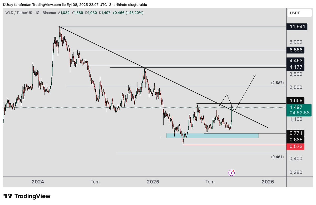#wld trendin üzerinde hareket ediyor. Kapanış gelirse geri çekilmeler retest olarak değerlendirilir. 1.65 üzerinde kapanış sonrası 2.58-4.17  dirençleri stop yükseltilerek takip edilebilir. 
Gün kapanışı gece 3 te olacak.3 te bu seviyelerde olursa trend kırılımı gelmiş olur.