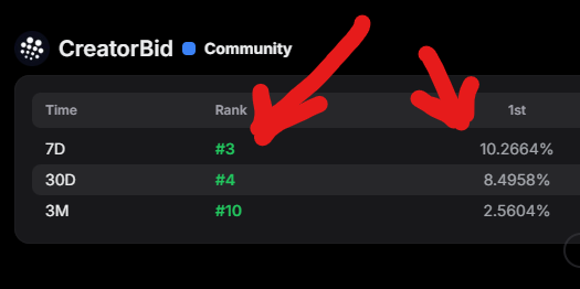 How does the Kaito Wider Community works?🤔

For example for <a href="/CreatorBid/">Creator.Bid 🕵️🗝️</a> mindshare i am

#3 in 7D Leaderboard 10% mindshare

#4 in 30D Leaderboard 8%

But i am still in their Wider Community 

Maybe is because i talked poorly of Kaito 🤣

Does anyone know how it works?