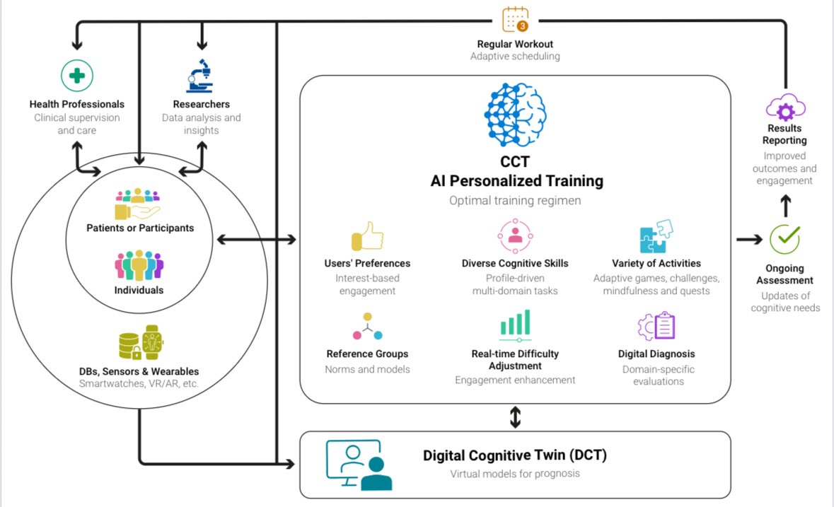 👥𝐆𝐞𝐦𝐞𝐥𝐨𝐬 𝐝𝐢𝐠𝐢𝐭𝐚𝐥𝐞𝐬 𝐜𝐨𝐠𝐧𝐢𝐭𝐢𝐯𝐨𝐬 y su potencial para transformar la salud mental y cognitiva.

🧠Publicación en <a href="/NaturePortfolio/">Nature Portfolio</a> Nature Mental Health, colaboración de <a href="/DukeU/">Duke University</a>, <a href="/Columbia/">Columbia University</a>, <a href="/CogniFit/">CogniFit</a> y <a href="/CINCnebrija/">CINC Nebrija</a> de <a href="/Nebrija/">Universidad Nebrija</a>.

🔗 nature.com/articles/s4422…