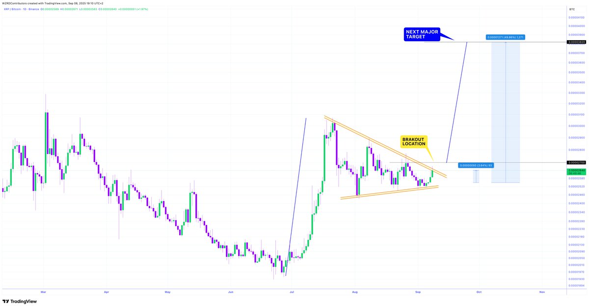 ⚠️ GATHERING STEAM 👩🏻‍🚀

DO NOT fade this chart.. 

🔮 $XRP is pushing higher against $BTC and is getting closer to the Symmetrical Triangle breakout point, once this breaks a violent rally triggers to $3.65 🤩🚀

Keep Shorting Bears!