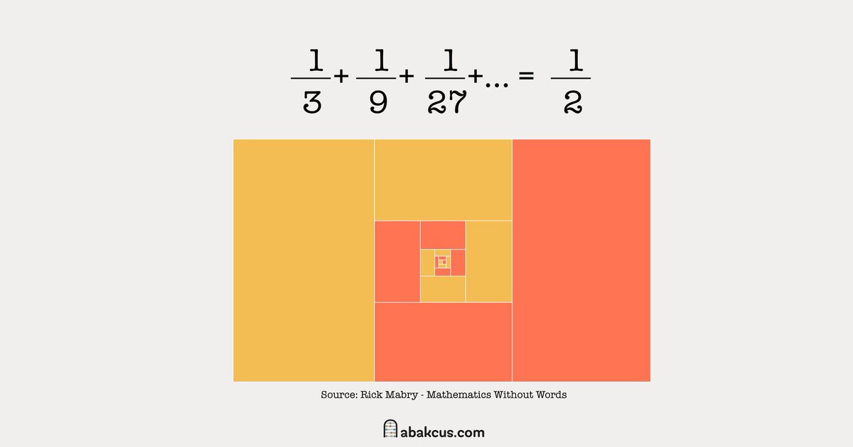 The visual demonstration of 1/3 + 1/9 + 1/27 + ... = 1/2 😮 #ProofWithoutWords