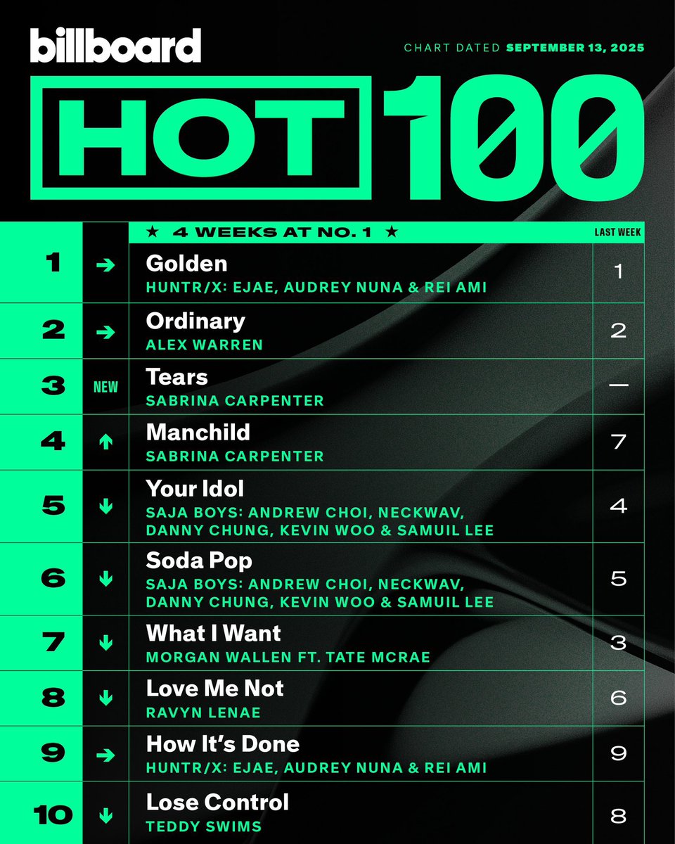 PopTingz's tweet photo. This week’s Billboard Hot 100 top 10

Which is your favorite? https://t.co/mpzjwHDWGi