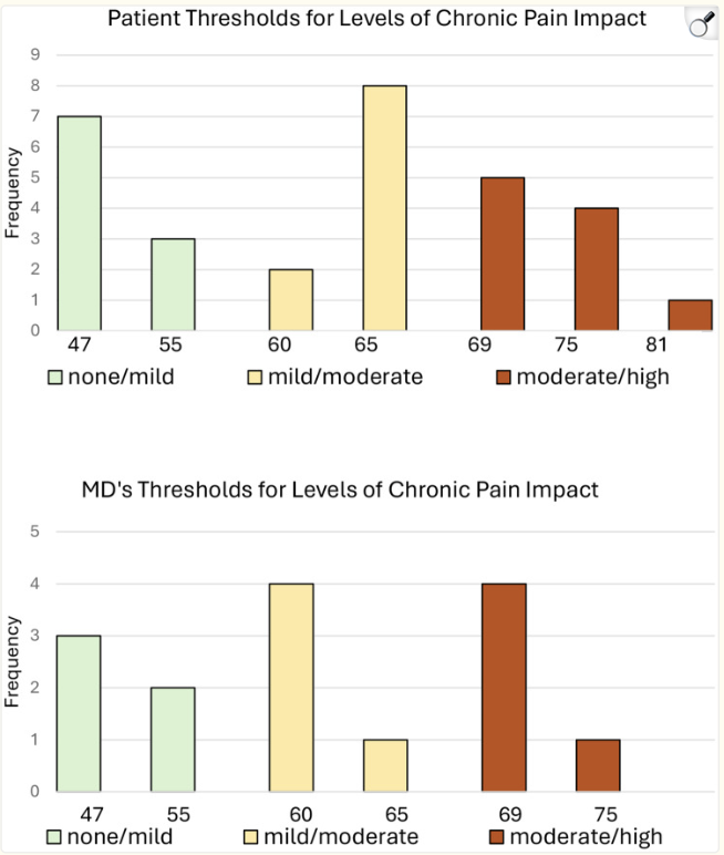 StanfordPain's tweet photo. New study: Chronic pain is different for everyone, but how do we define “mild,” “moderate,” or “high” impact? Researchers worked with patients and clinicians to set clear cutoffs using PROMIS Pain Interference scores, which measure how much pain disrupts daily life.

They created “score stories” showing what life looks like at different levels. Both patients and clinicians mostly agreed on the thresholds, though they differed a bit on the middle range. Applying these new cutoffs to large patient groups showed fewer people meet the “high impact” category compared with older methods.

Why it matters: Using a shared, patient-informed scale helps doctors and patients talk about pain in a common language—and could improve care and research.

Image description: Figure 1 shows how people living with chronic pain (PLwCP) and doctors set their pain level cutoffs. Neither group agreed completely, but most were very close—within one step (about 5 points). One person with chronic pain set the cutoff for high pain 2 steps higher (12 points) than most others. Four people with chronic pain changed their answers, while no doctors did.

Acknowledgements
•Published in Journal of Patient-Reported Outcomes (2025).
•DOI: 10.1186/s41687-025-00908-y | PMID: 40824460
•Authors: Karon F. Cook, Dokyoung Sophia You, Michael Von Korff, Sean C. Mackey

Full paper: https://t.co/KbU9P99Vqt