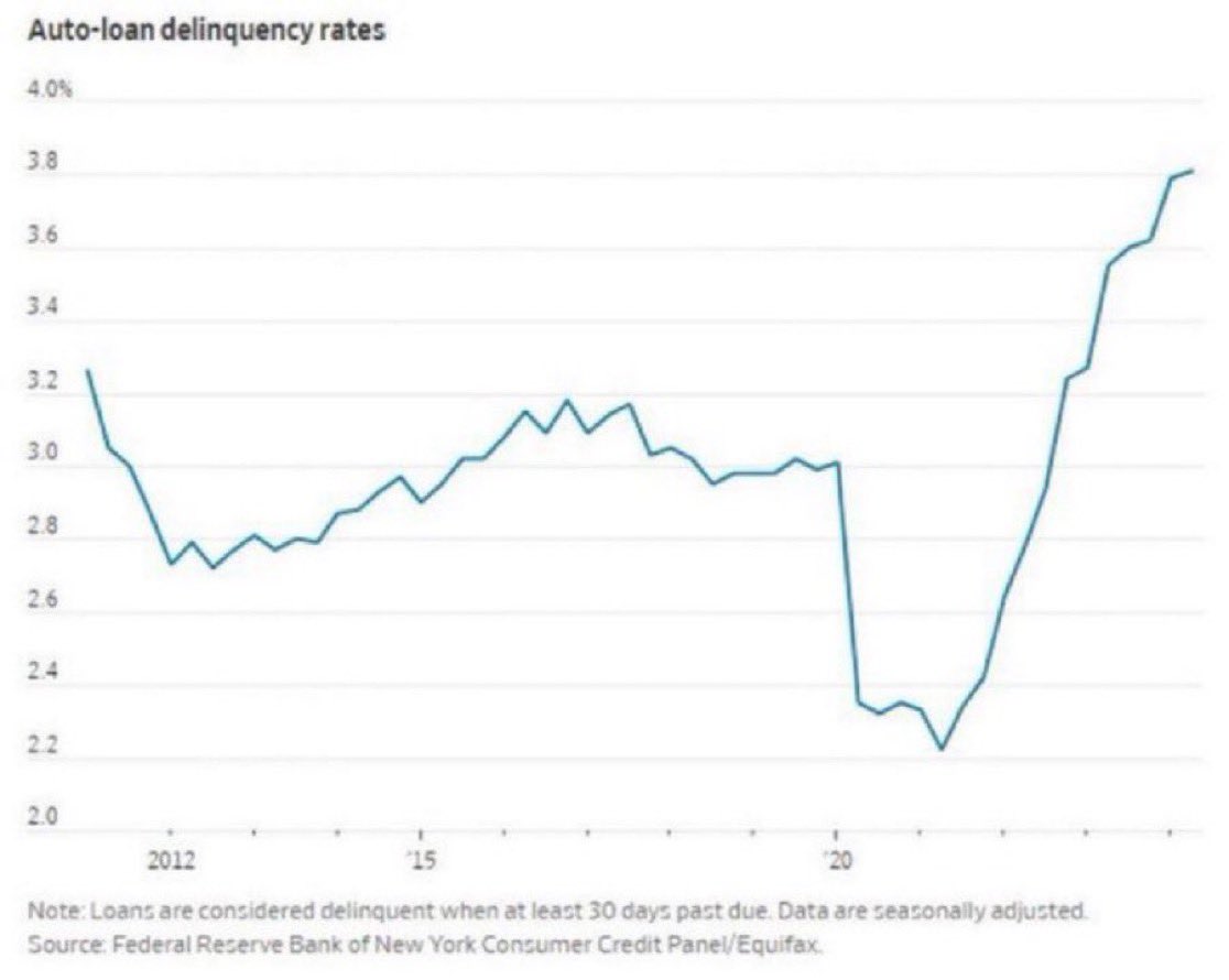 Barchart's tweet image. Auto Loan Delinquency Rate is at its highest level in 14 years 🚨🚨