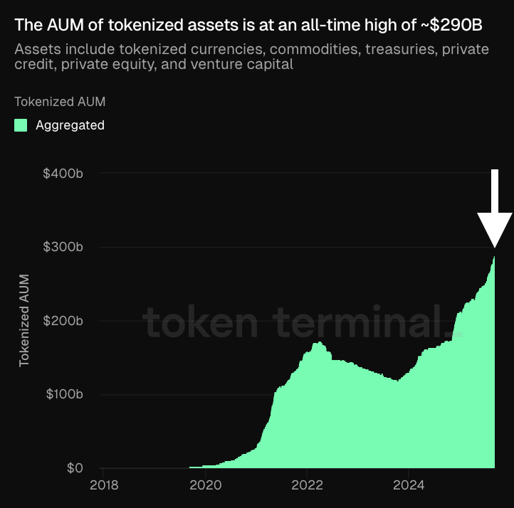 토큰화된 AUM이 2018년부터 2024년까지 성장해 2,900억 달러에 도달한 모습을 보여주는 차트