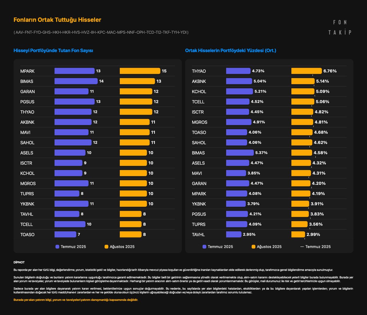 Yatırım fonlarının ortak tuttuğu hisseler

📌 Oluşturulma şartları:

    🔸 Hisse’nin portföydeki ağırlığı %1’den fazla olması
    🔸 En az 8 fonda ortak bulunması