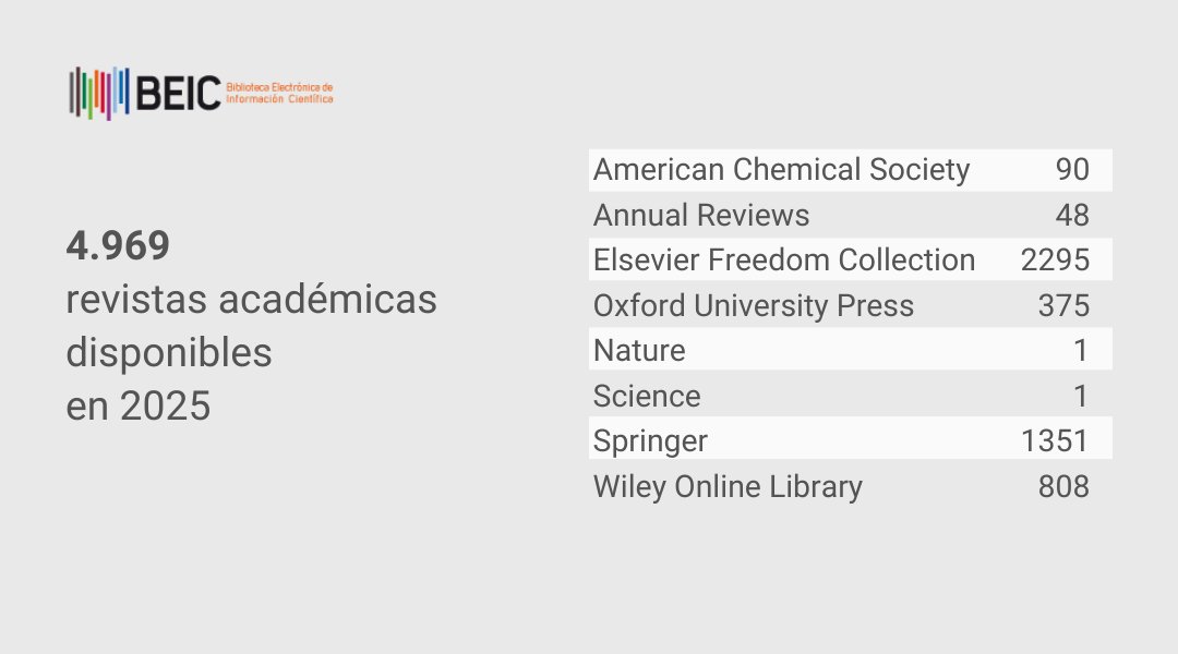 ProgramaBEIC's tweet image. En 2025:
8 colecciones y más de 4.900 revistas científicas están disponibles vía @ProgramaBEIC.
Conoce y descarga el listado de títulos por colección en beic.cl/colecciones
