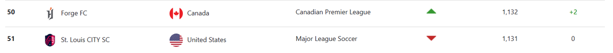 For the first time ever, a CPL team is ranked above an MLS team in the Concacaf Club Rankings!