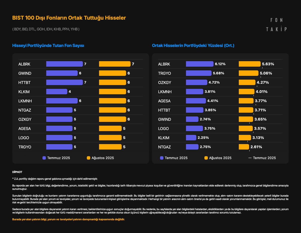 BIST 100 Dışı Fonların Ortak Tuttuğu Hisseler

📌 Oluşturulma şartları:

    🔸 Hisse’nin portföydeki ağırlığı %1’den fazla olması
    🔸 En az 5 fonda ortak bulunması