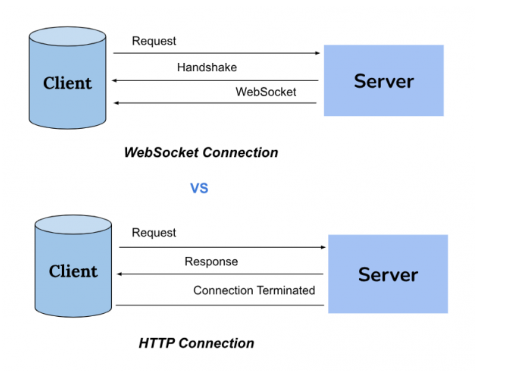 Anu_224's tweet image. Explored WebSockets today — set up a small server with Express + ws and tested it using Hoppscotch. Really cool to see real-time messages flowing instantly 👌

#WebDev #NodeJS #WebSockets