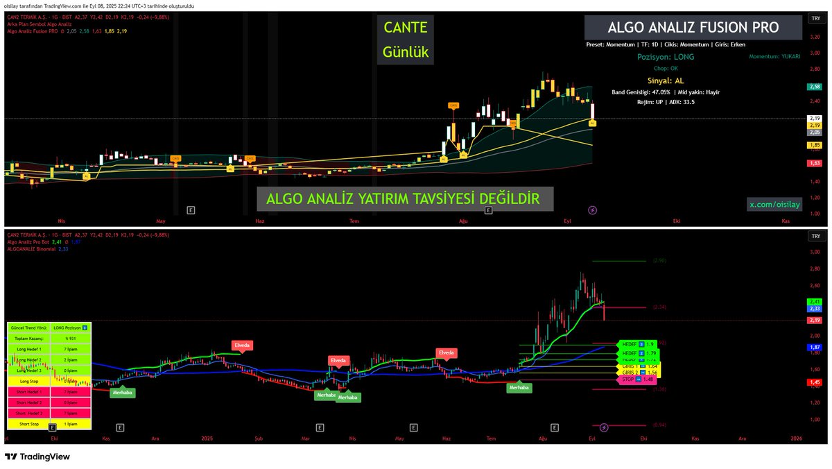 oisilay's tweet photo. 🚀 #CANTE – Günlük Teknik Görünüm
📉 Stop: 1.48
📈 Destek: 1.56 – 1.87
🔥 Hedefler: 1.79 – 1.92 – 2.34 – 2.90
✅ Algo Analiz Fusion Pro & Pro Bot sinyali: AL – Momentum Yukarı
⚠️ Yatırım tavsiyesi değildir.
#AlgoAnaliz #FusionPro #CANTE #bist100 #TeknikAnaliz #BorsaIstanbul #KırılımAvcısı #ProBot