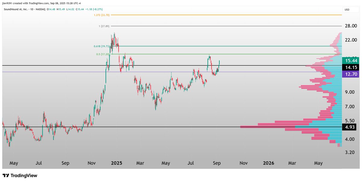 SoundHound AI

Strong bounce off the $12.70 historical level.  Now, I'd like to see ~$14.15 build out as new Support.

Fib extension targets are shown.  An ideal trading environment allows for this to re-test $19.73 - $20 area.

$SOUN