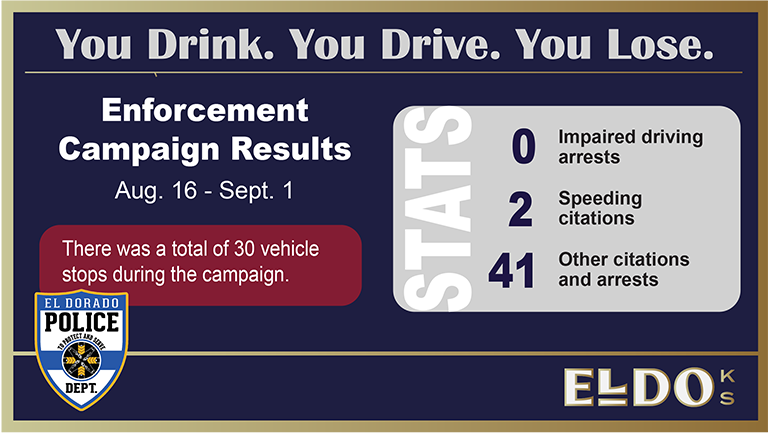 The You Drink. You Drive. You Lose campaign has just ended. During the previous 2 1/2 weeks, El Dorado Police Department conducted overtime saturation patrols to aggressively enforce Kansas impaired driving laws.