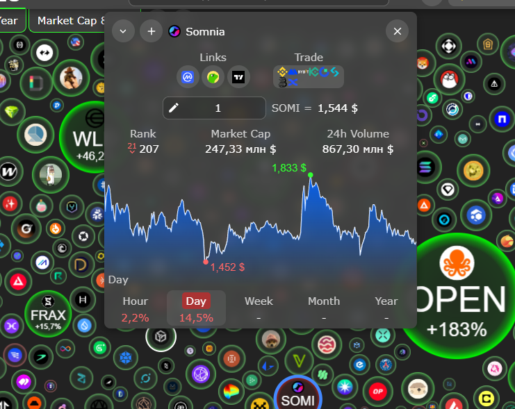 Currently, the $SOMI token is undergoing a correction and is trading in the $1.4–$1.8 range, which is pretty impressive considering it started listing at just $0.40. I believe this is just a pause before reaching new ATHs. I expect we’ll see some remarkable developments from the