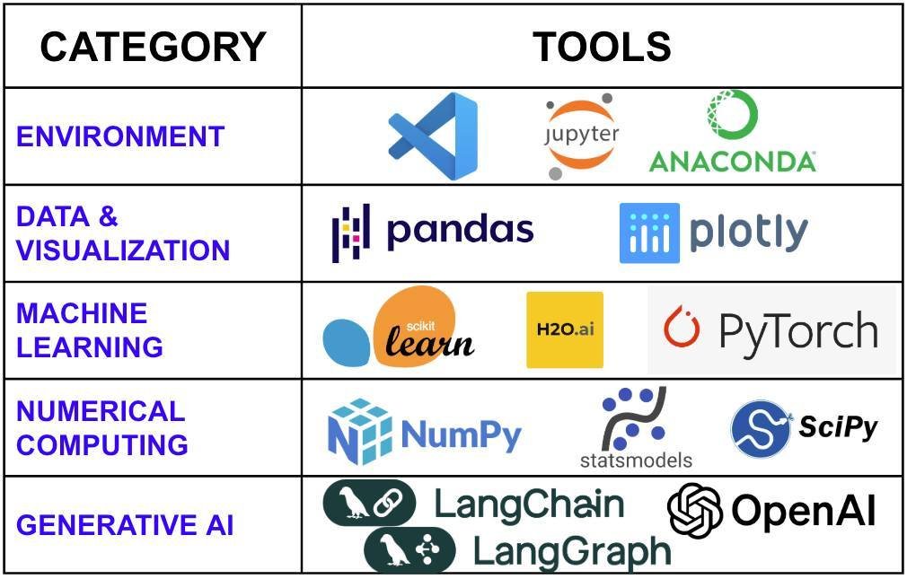 My AI data science stack:

1. Python ($0)
2. Pandas ($0)
3. Scikit Learn ($0)
4. LangChain ($0)
5. LangGraph ($0)
6. OpenAI API ($1/month)

You can grow into a $200,000 career by spending less than $12 this year.
