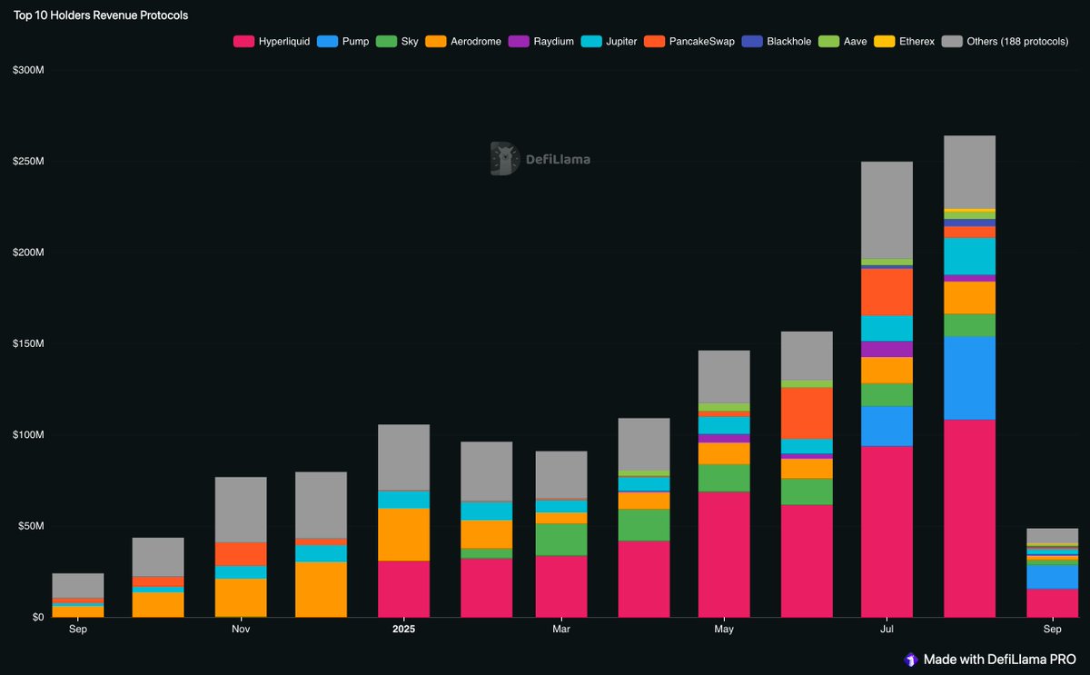 Stacked bar chart illustrating the growth in top 10 DeFi holders revenue protocols from September 2024 to September 2025