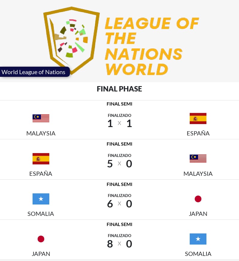 ⚽LFA INTERNATIONAL INDEPENDENT Nations League⚽

Semi Final

🇪🇸Spain vs Malaysia🇲🇾

🇯🇵Japan vs Somalia🇸🇴

📅September 5th to 7th

Standings

#FC25 #EAFC25 #EAFCClubs #ProClubs #NationsLeague #eSports #Football #11v11 #11vs11 #ClubsPro #Clubs #Repost #Retweet #Share #RT #RP