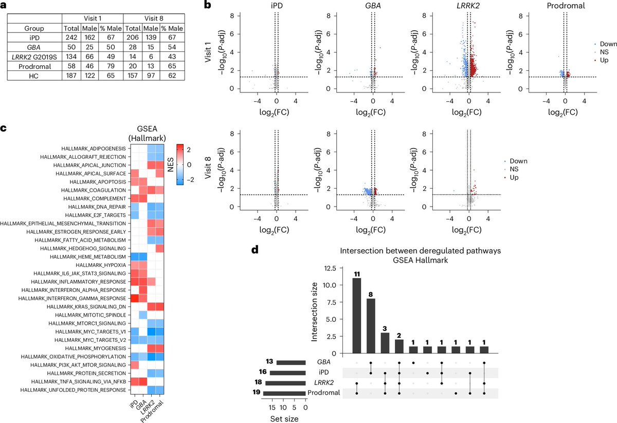 A blood-based DNA damage signature predicts Parkinson’s progression. In >480 patients (PPMI cohort), defective DNA repair + long-gene transcription bias were found only in those with faster motor decline.  #Parkinsons #Biomarkers
nature.com/articles/s4358…