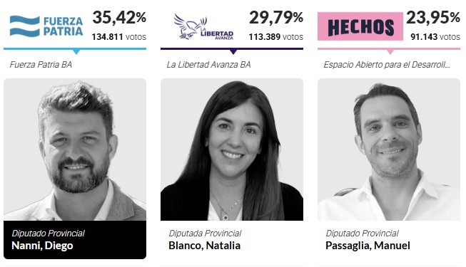 🗳️👉#EleccionesPBA 📊

Como decimos siempre: metodología bien aplicada, diseños muestrales correctamente confeccionados y utilización de las herramientas apropiadas, generan datos robustos y estudios serios 🧵