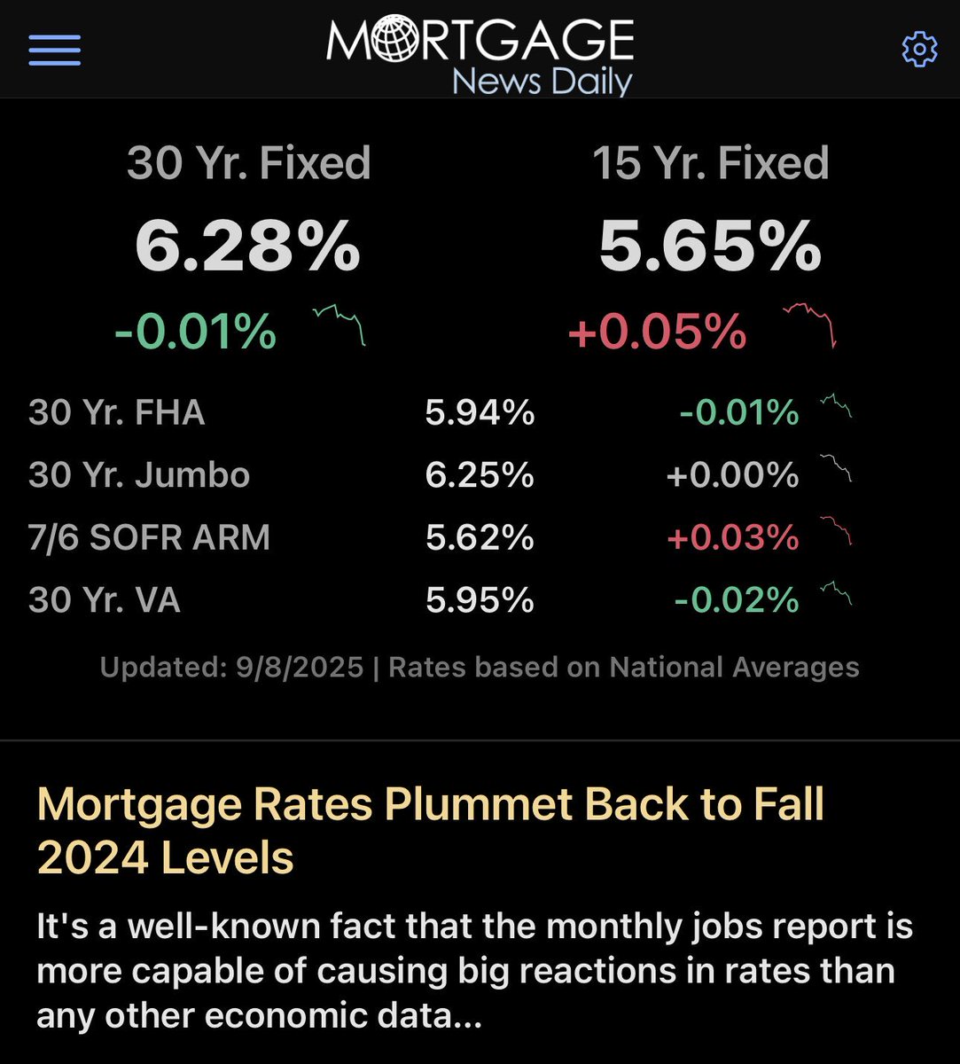 Fall ‘24 rates are back → 6.28% 30yr fixed (MND).
Stack that with $9k–$27k credits, free reports, buydowns + jumbo up to $5M.
Agents: Sept 16 cutoff.
👉 officialmtg.com/applications