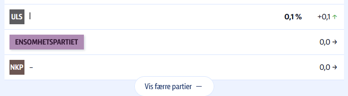 Preliminary election results in Norway show 0.0% support for the Loneliness Party 😔